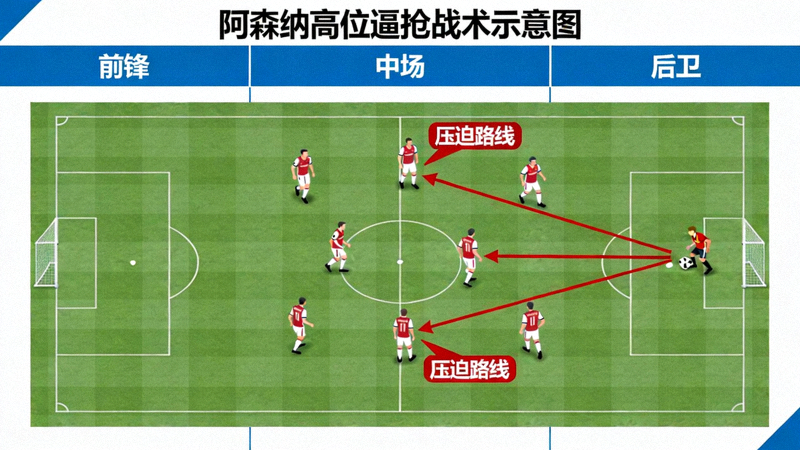 阿森纳高位逼抢战术示意图，红色箭头显示压迫路线